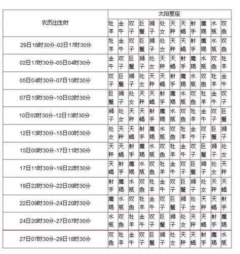 太陽上升月亮星座|免費太陽、月亮與上升星座計算機及占星分析